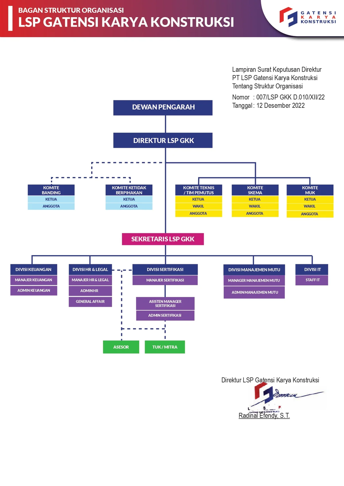 Struktur Organisasi LSP Gatensi Karya Konstruksi